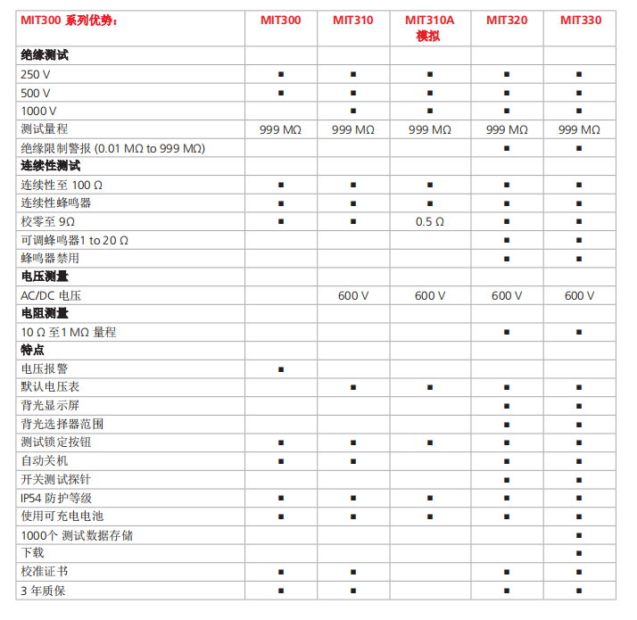 绝缘和连续性测试仪MIT300 系列